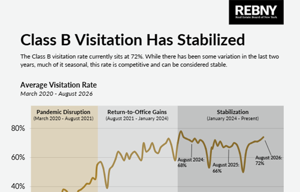 New REBNY analysis finds NYC Class B office visitation stabilizing after years of post-pandemic recovery